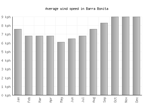 Barra Bonita average winspeed by month (km/h)
