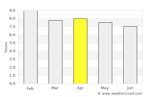 Barra average rain in April