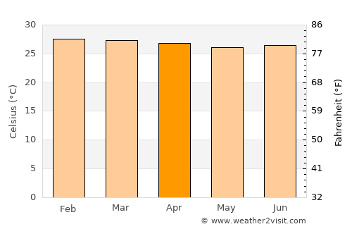Barra average temperature in April