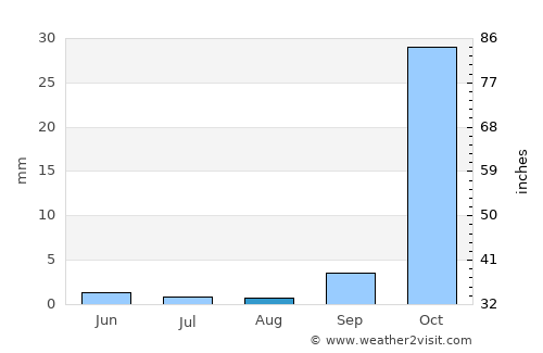 Barra average rain in August