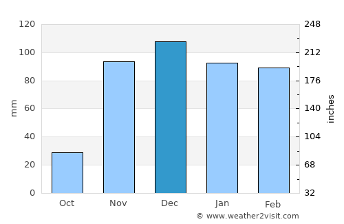 Barra average rain in December