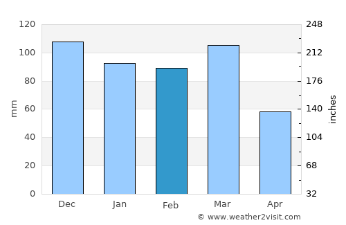 Barra average rain in February