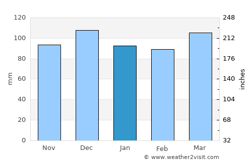 Barra average rain in January