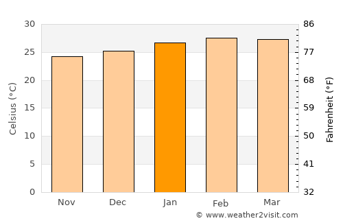 Barra average temperature in January