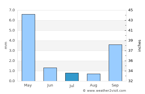 Barra average rain in July
