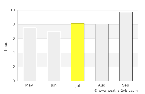 Barra average rain in July