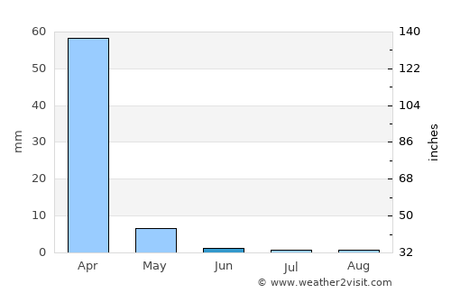 Barra average rain in June