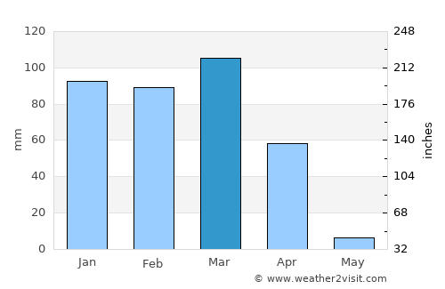 Barra average rain in March