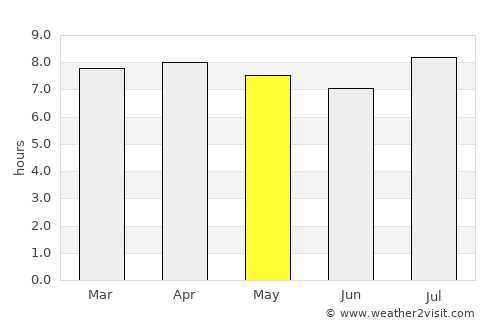 Barra average rain in May