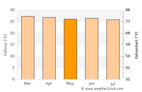 Barra average temperature in May