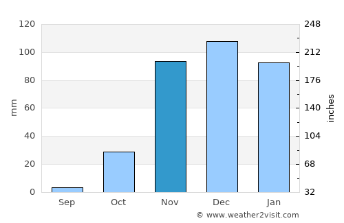 Barra average rain in November