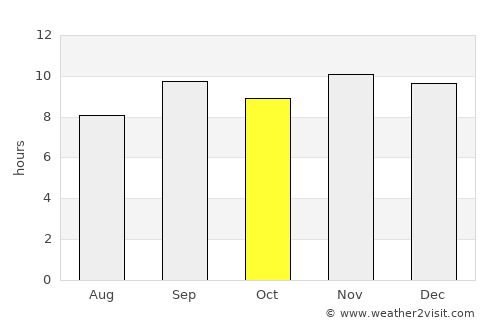 Barra average rain in October