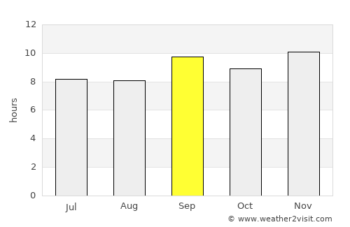 Barra average rain in September