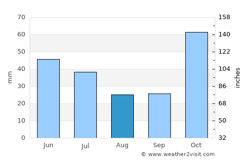 Barra da Estiva average rain in August