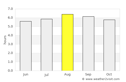 Barra da Estiva average rain in August