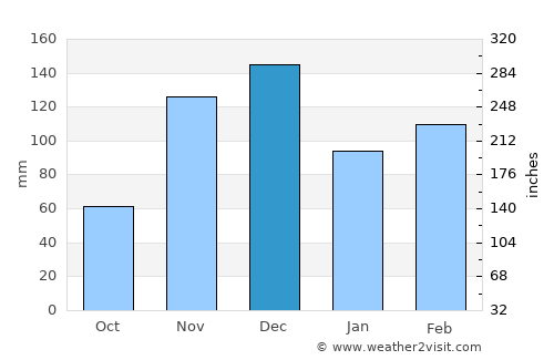 Barra da Estiva average rain in December