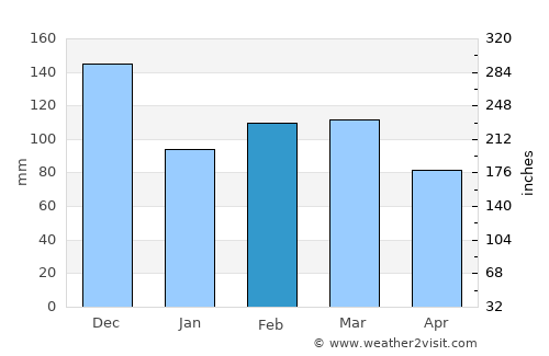 Barra da Estiva average rain in February