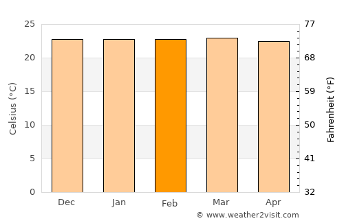 Barra da Estiva average temperature in February
