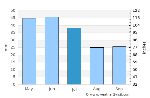 Barra da Estiva average rain in July