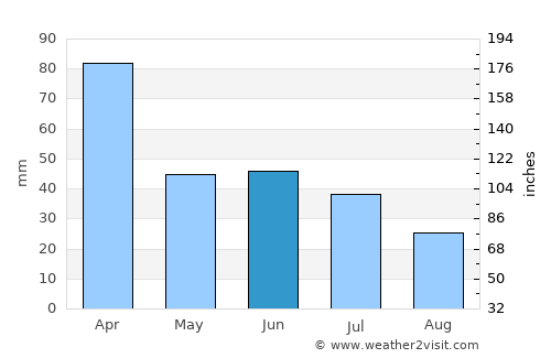 Barra da Estiva average rain in June