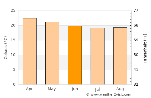 Barra da Estiva average temperature in June