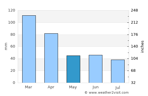 Barra da Estiva average rain in May