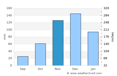 Barra da Estiva average rain in November