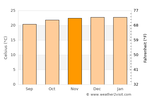 Barra da Estiva average temperature in November