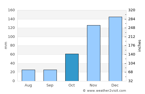 Barra da Estiva average rain in October