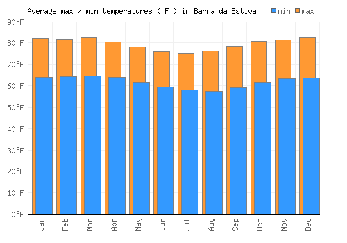 Barra da Estiva average minimum / maximum temperatures (Fahrenheit)