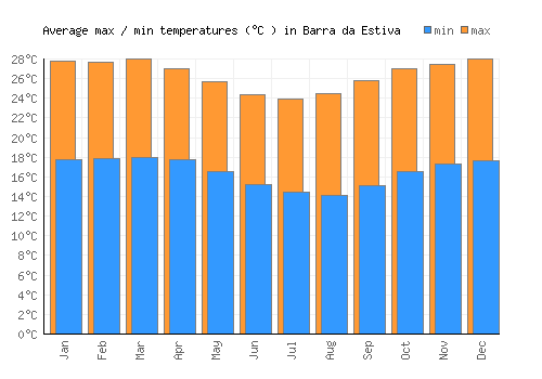 Barra da Estiva average minimum / maximum temperatures (Celsius)