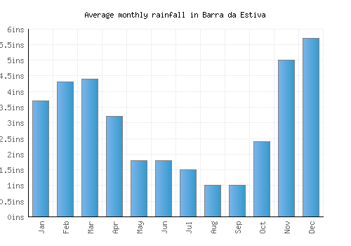 Barra da Estiva monthly rainfall chart (inches)