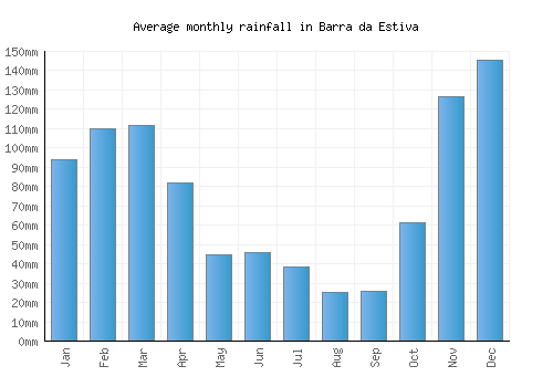 Barra da Estiva monthly rainfall chart (mm)