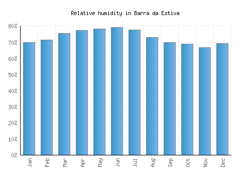 Barra da Estiva relative humidity averages