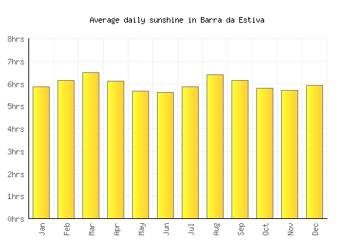 Barra da Estiva average daily sunshine chart