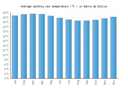 Barra da Estiva average sea temperature chart (Celsius)