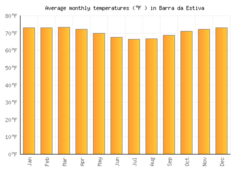Barra da Estiva average temperature chart (Fahrenheit)
