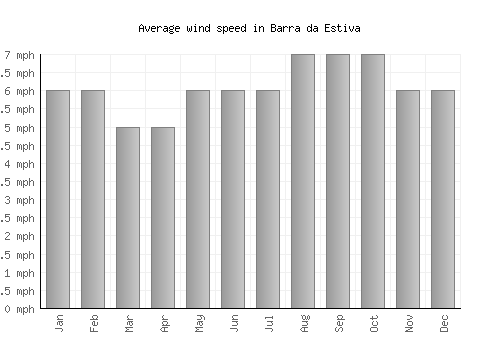 Barra da Estiva average winspeed by month (mph)