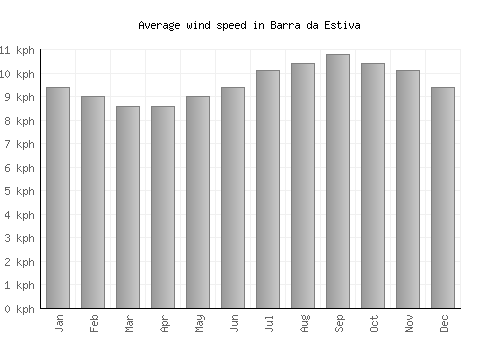 Barra da Estiva average winspeed by month (km/h)