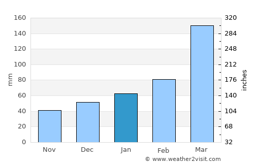 Barra de Santo Antônio average rain in January