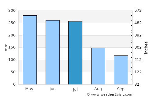 Barra de Santo Antônio average rain in July