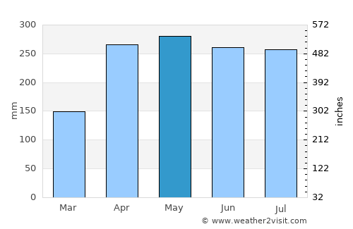 Barra de Santo Antônio average rain in May