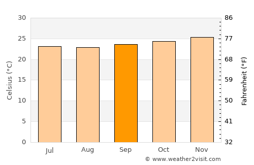 Barra de Santo Antônio average temperature in September