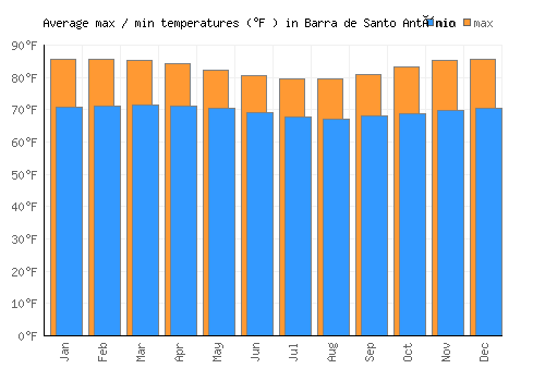 Barra de Santo Antônio average minimum / maximum temperatures (Fahrenheit)