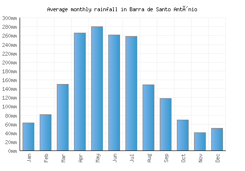 Barra de Santo Antônio monthly rainfall chart (mm)