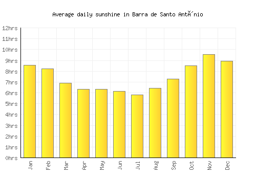 Barra de Santo Antônio average daily sunshine chart