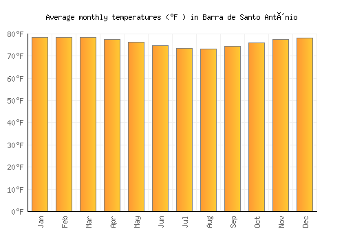Barra de Santo Antônio average temperature chart (Fahrenheit)