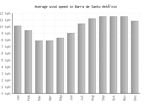 Barra de Santo Antônio average winspeed by month (km/h)