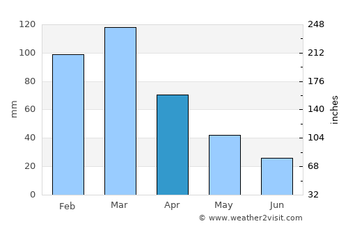Barra de São Francisco average rain in April