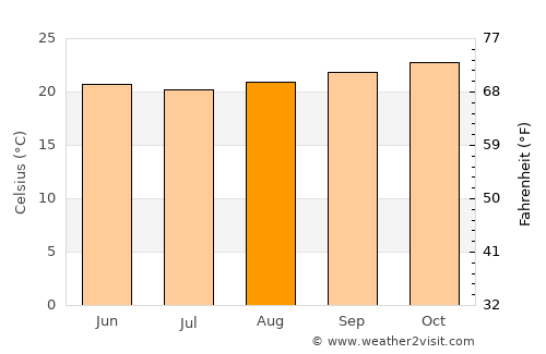 Barra de São Francisco average temperature in August